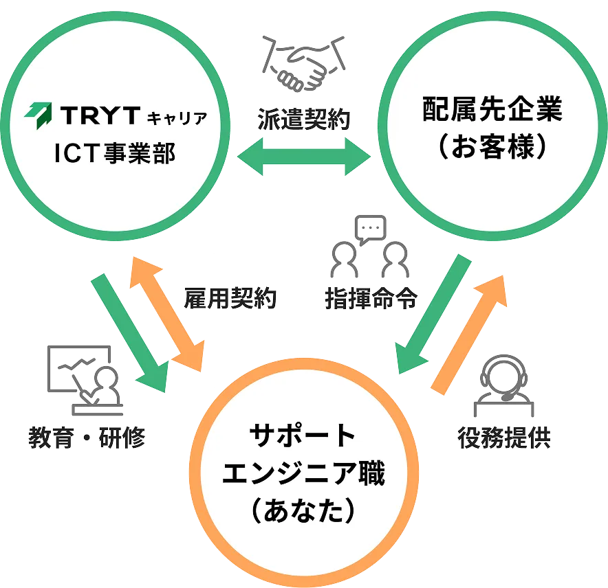 トライトキャリア、配属先企業、サポートエンジニア職の三者間における雇用契約と業務の流れ。トライトキャリアと雇用契約を結び、配属先企業で役務提供を行う仕組み図。