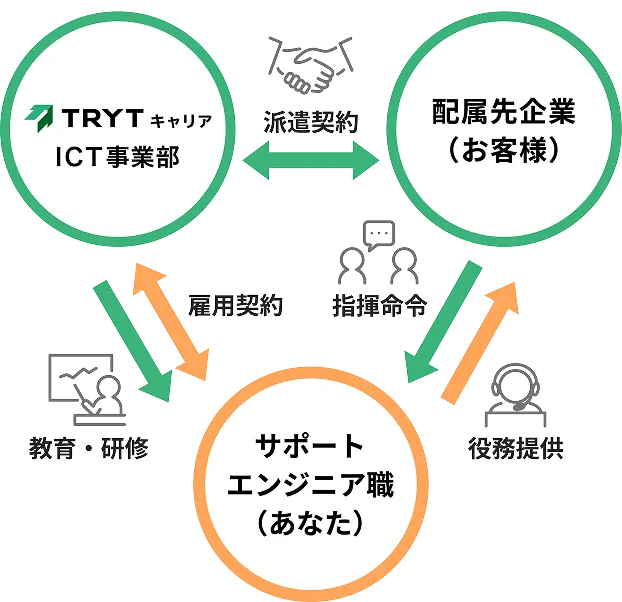 トライトキャリア、配属先企業、サポートエンジニア職の三者間における雇用契約と業務の流れ。トライトキャリアと雇用契約を結び、配属先企業で役務提供を行う仕組み図。